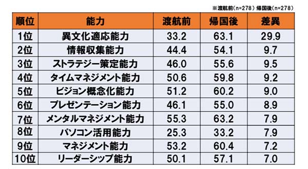 自己成長度ランキング